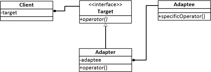 图一 适配器模式结构图