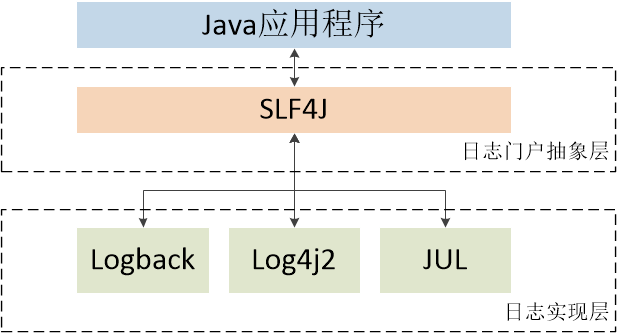 图一 SLF4J应用结构图
