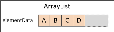 图二 ArrayList内部结构图