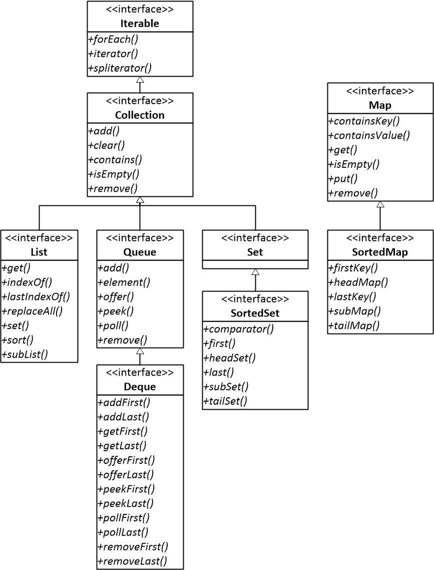图一 Java Collections Framework常用接口结构图